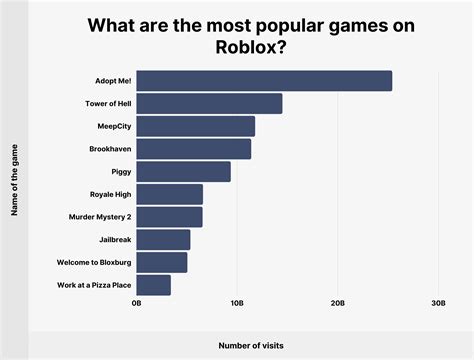 roblox games|Charts .